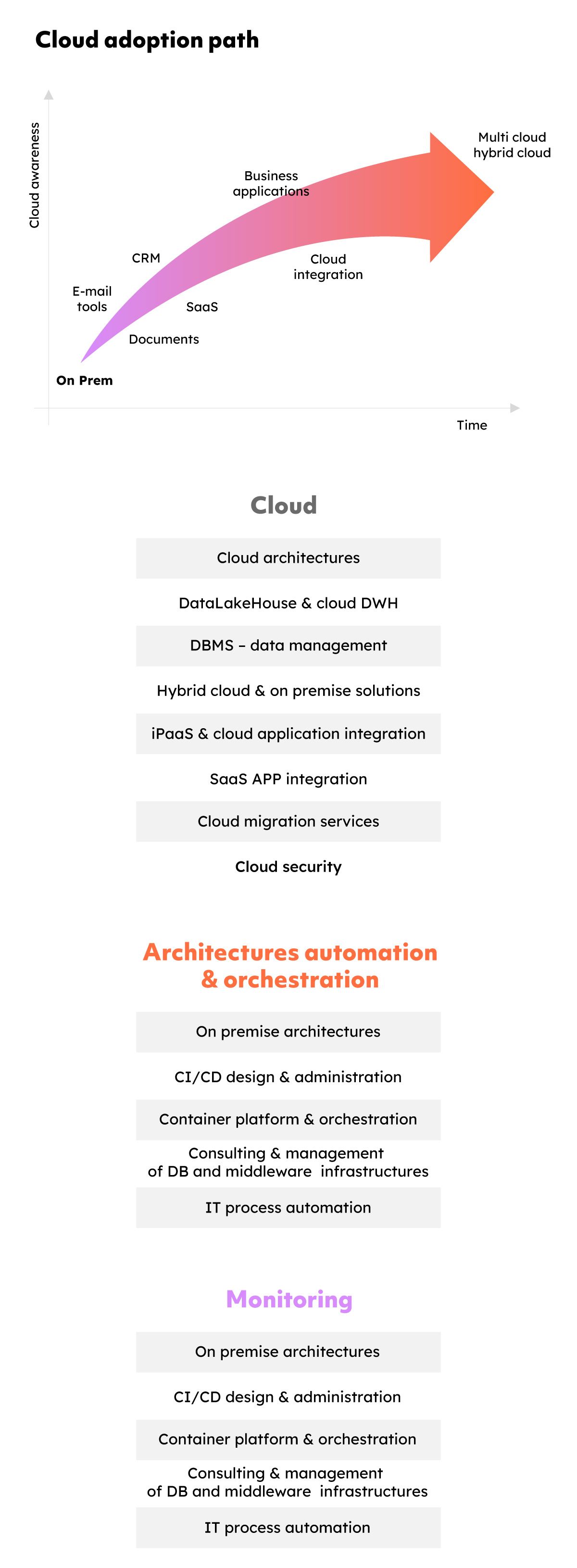 Infografica mobile che mostra il percorso di adozione del Cloud tramite il sistema cartesiano: vi è una progressione da "On Prem" con "E-mail tools," "CRM," e "Documents" a "Multi cloud hybrid cloud" attraverso fasi come "SaaS," "Business applications," e "Cloud integration." L'asse y è "Cloud awareness" e l'asse x è "Time." Sotto questo questo piano, ci sono tre colonne: "Cloud," "Architectures automation & orchestration," e "Monitoring." In ambito Cloud, i servizi elencati sono: Cloud architectures, DataLakeHouse & cloud DWH, DBMS - data management, Hybrid cloud & on premise solutions, iPaaS & cloud application integration, SaaS APP integration, Cloud migration services, e Cloud security. Architectures automation & orchestration comprende invece: On premise architectures, CI/CD design & administration, Container platform & orchestration, Consulting & management of DB and middleware infrastructures, e IT process automation. In ambito Monitoring, i servizi elencati sono: On premise architectures, CI/CD design & administration, Container platform & orchestration, Consulting & management of DB and middleware infrastructures, e IT process automation.